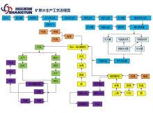 純凈水生產(chǎn)工藝