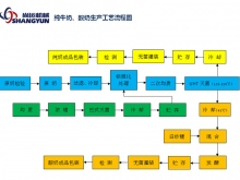 純牛奶、酸奶生產(chǎn)工藝